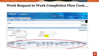 Work Request to Work Completion Flow Cont.…
 