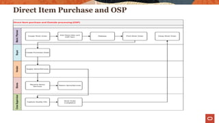 Direct Item Purchase and OSP
 