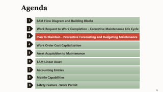 Agenda
1
2
3
4
EAM Flow Diagram and Building Blocks
Work Request to Work Completion - Corrective Maintenance Life Cycle
Plan to Maintain - Preventive Forecasting and Budgeting Maintenance
Work Order Cost Capitalization
16
EAM Linear Asset
5 Asset Acquisition to Maintenance
6
Accounting Entries
Mobile Capabilities
Safety Feature -Work Permit
7
8
9
 