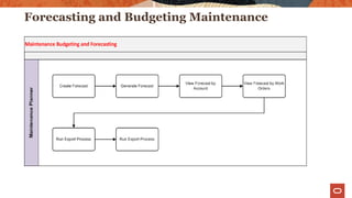 Forecasting and Budgeting Maintenance
 