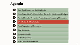 Agenda
1
2
3
4
EAM Flow Diagram and Building Blocks
Work Request to Work Completion - Corrective Maintenance Life Cycle
Plan to Maintain - Preventive Forecasting and Budgeting Maintenance
Work Order Cost Capitalization
19
EAM Linear Asset
5 Asset Acquisition to Maintenance
6
Accounting Entries
Mobile Capabilities
Safety Feature -Work Permit
7
8
9
 