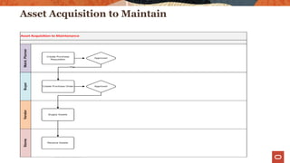 Asset Acquisition to Maintain
22 | © 2012 Oracle Corporation
 