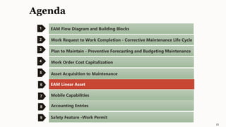 Agenda
1
2
3
4
EAM Flow Diagram and Building Blocks
Work Request to Work Completion - Corrective Maintenance Life Cycle
Plan to Maintain - Preventive Forecasting and Budgeting Maintenance
Work Order Cost Capitalization
23
EAM Linear Asset
5 Asset Acquisition to Maintenance
6
Accounting Entries
Mobile Capabilities
Safety Feature -Work Permit
7
8
9
 