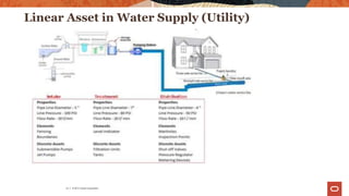 Linear Asset in Water Supply (Utility)
24 | © 2012 Oracle Corporation
 