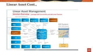 Linear Asset Cont.,
25 | © 2012 Oracle Corporation
 