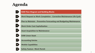 Agenda
1
2
3
4
EAM Flow Diagram and Building Blocks
Work Request to Work Completion - Corrective Maintenance Life Cycle
Plan to Maintain - Preventive Forecasting and Budgeting Maintenance
Work Order Cost Capitalization
4
EAM Linear Asset
5 Asset Acquisition to Maintenance
6
Accounting Entries
Mobile Capabilities
Safety Feature -Work Permit
7
8
9
 