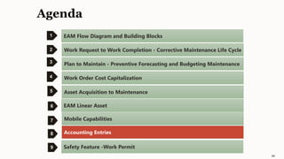 Agenda
1
2
3
4
EAM Flow Diagram and Building Blocks
Work Request to Work Completion - Corrective Maintenance Life Cycle
Plan to Maintain - Preventive Forecasting and Budgeting Maintenance
Work Order Cost Capitalization
44
EAM Linear Asset
5 Asset Acquisition to Maintenance
6
Accounting Entries
Mobile Capabilities
Safety Feature -Work Permit
7
8
9
 