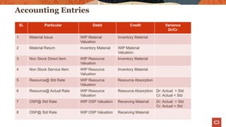 Accounting Entries
Sl. Particular Debit Credit Variance
Dr/Cr
1 Material Issue WIP Material
Valuation
Inventory Material
2 Material Return Inventory Material WIP Material
Valuation
3 Non Stock Direct Item WIP Resource
Valuation
Inventory Material
4 Non Stock Service Item WIP Resource
Valuation
Inventory Material
5 Resource@ Std Rate WIP Resource
Valuation
Resource Absorption
6 Resource@ Actual Rate WIP Resource
Valuation
Resource Absorption Dr: Actual > Std
Cr: Actual < Std
7 OSP@ Std Rate WIP OSP Valuation Receiving Material Dr: Actual > Std
Cr: Actual < Std
8 OSP@ Std Rate WIP OSP Valuation Receiving Material
 