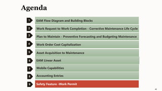Agenda
1
2
3
4
EAM Flow Diagram and Building Blocks
Work Request to Work Completion - Corrective Maintenance Life Cycle
Plan to Maintain - Preventive Forecasting and Budgeting Maintenance
Work Order Cost Capitalization
46
EAM Linear Asset
5 Asset Acquisition to Maintenance
6
Accounting Entries
Mobile Capabilities
Safety Feature -Work Permit
7
8
9
 
