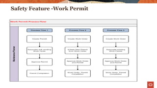 Safety Feature -Work Permit
 