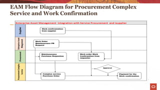 EAM Flow Diagram for Procurement Complex
Service and Work Confirmation
Copyright – © 2021 Oracle and/or its affiliates. All rights reserved.
5
 