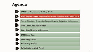 Agenda
1
2
3
4
EAM Flow Diagram and Building Blocks
Work Request to Work Completion - Corrective Maintenance Life Cycle
Plan to Maintain - Preventive Forecasting and Budgeting Maintenance
Work Order Cost Capitalization
7
EAM Linear Asset
5 Asset Acquisition to Maintenance
6
Accounting Entries
Mobile Capabilities
Safety Feature -Work Permit
7
8
9
 