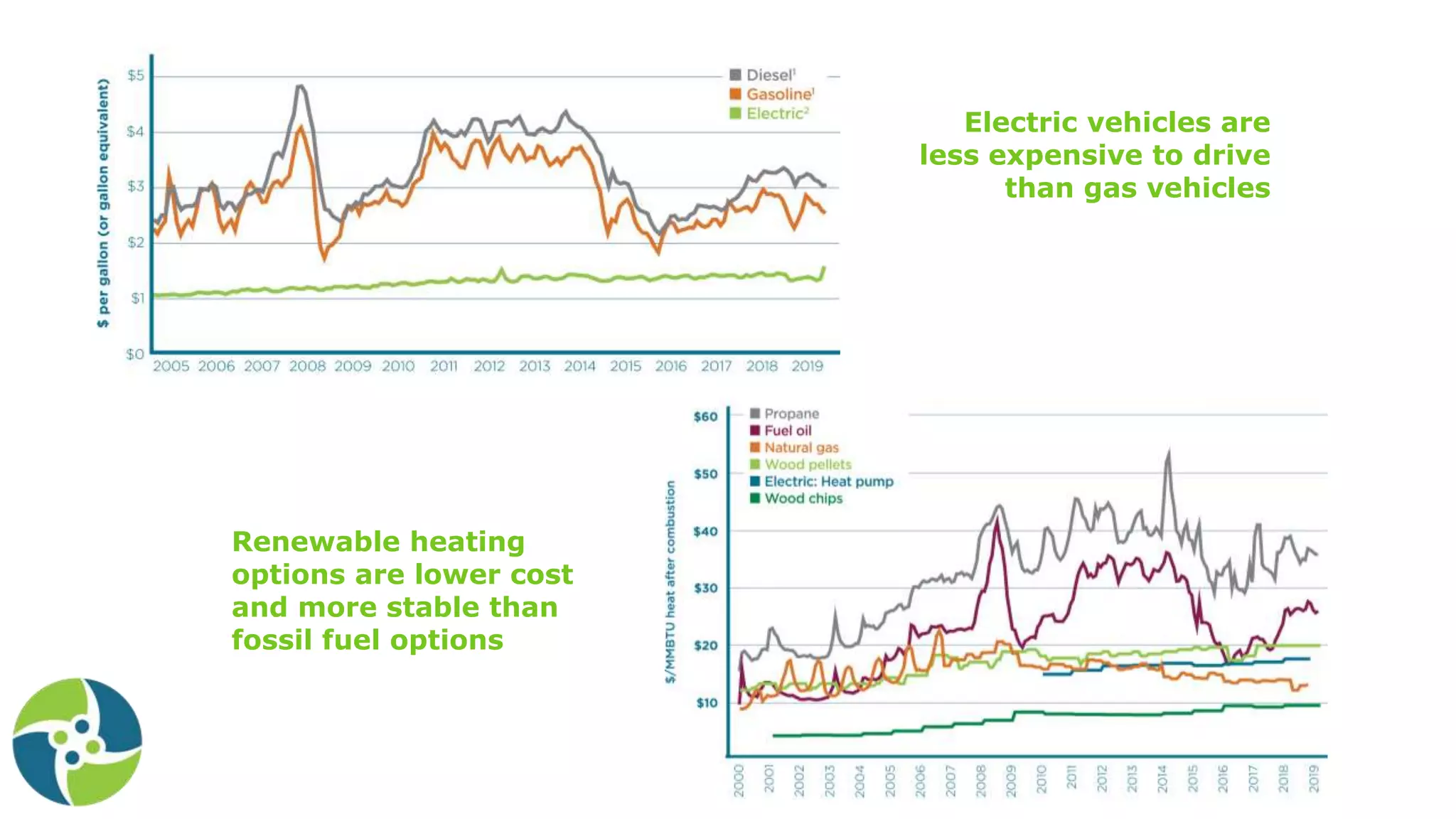 Electric vehicles are
less expensive to drive
than gas vehicles
Renewable heating
options are lower cost
and more stable than
fossil fuel options
 