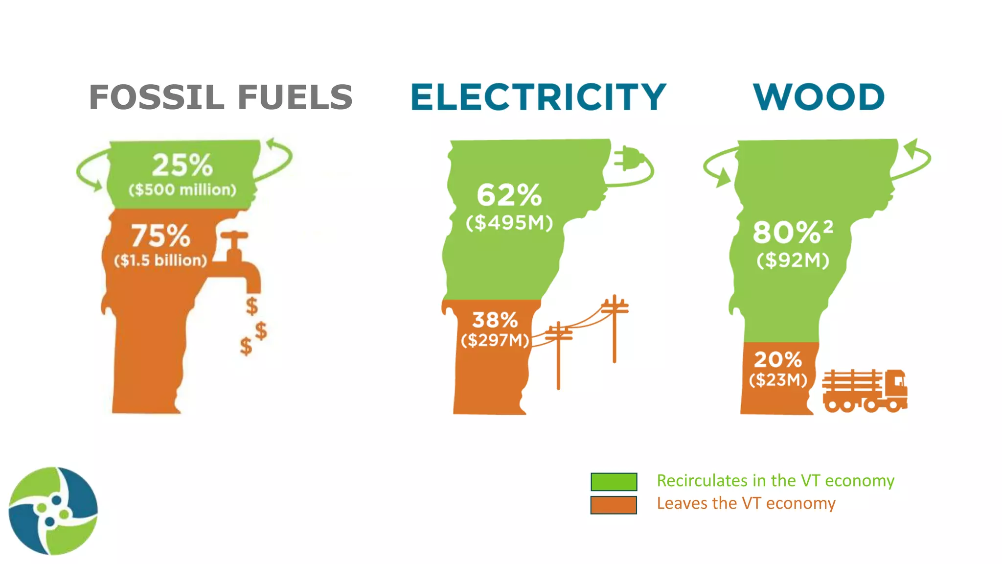 FOSSIL FUELS
Recirculates in the VT economy
Leaves the VT economy
 