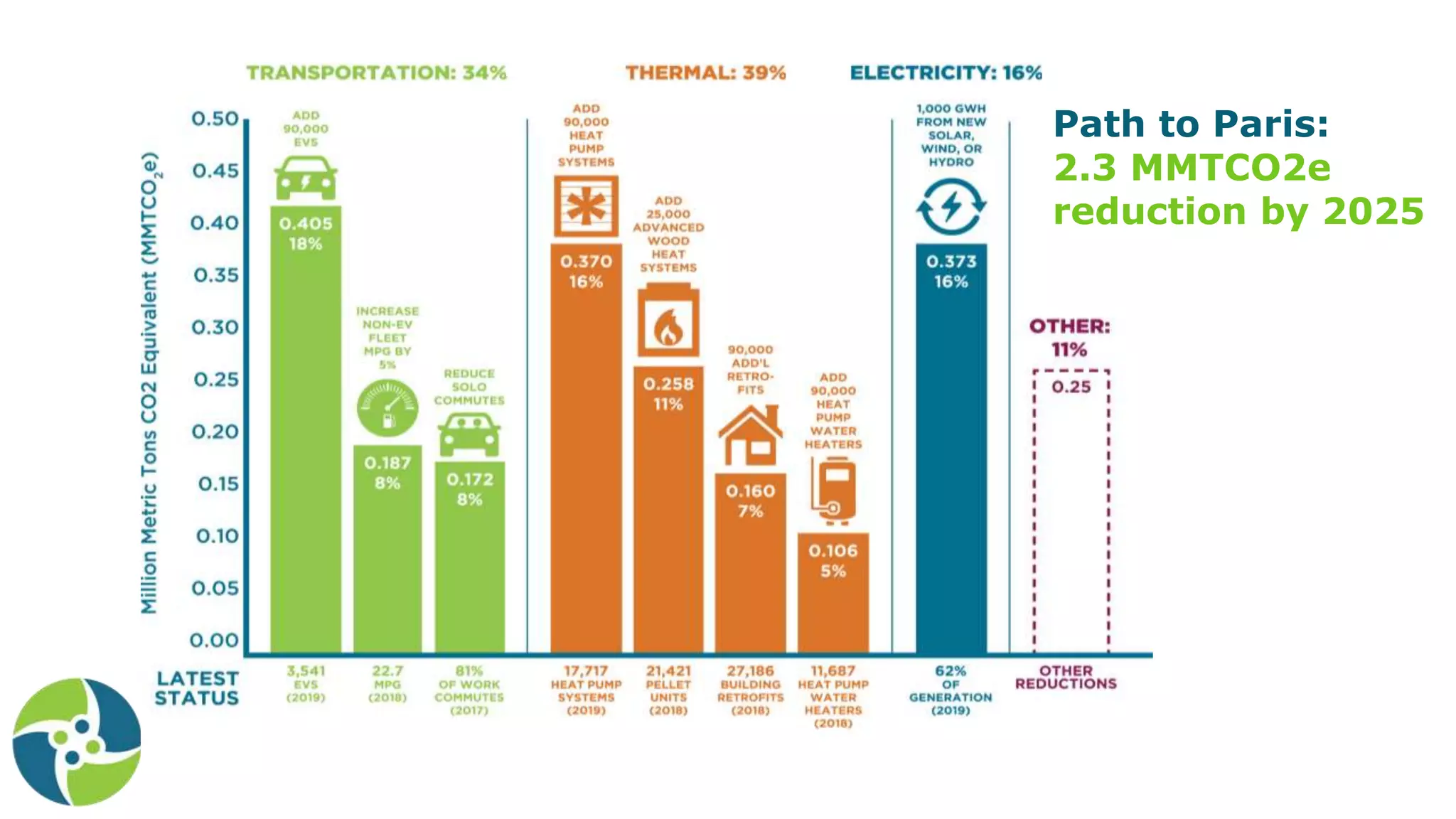 Path to Paris:
2.3 MMTCO2e
reduction by 2025
 