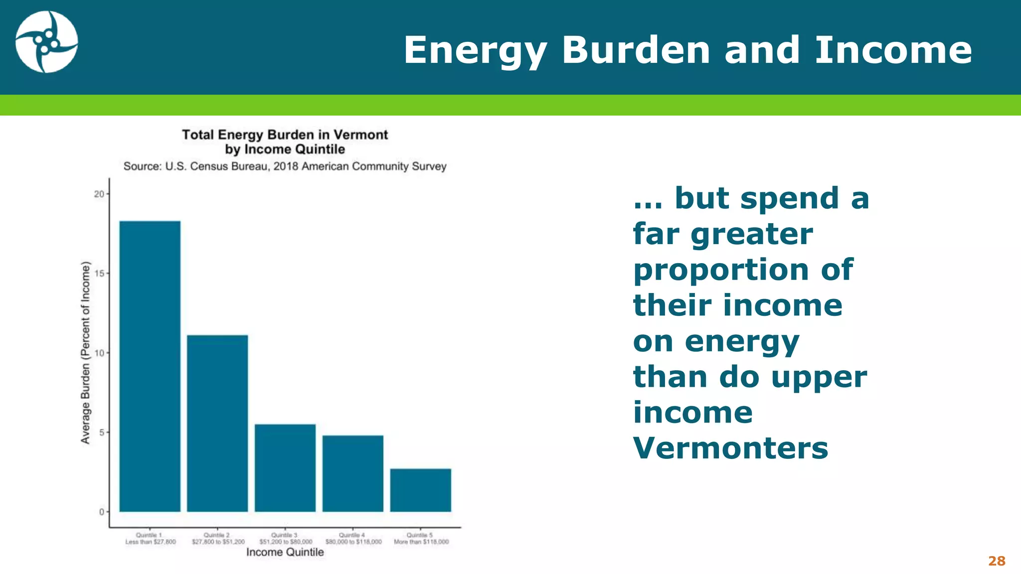 Energy Burden and Income
28
… but spend a
far greater
proportion of
their income
on energy
than do upper
income
Vermonters
 