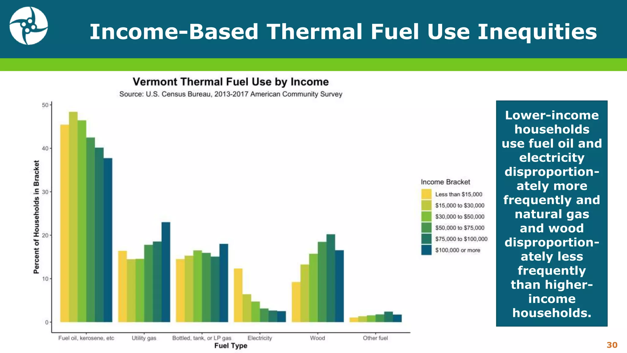 Income-Based Thermal Fuel Use Inequities
30
Lower-income
households
use fuel oil and
electricity
disproportion-
ately more
frequently and
natural gas
and wood
disproportion-
ately less
frequently
than higher-
income
households.
 