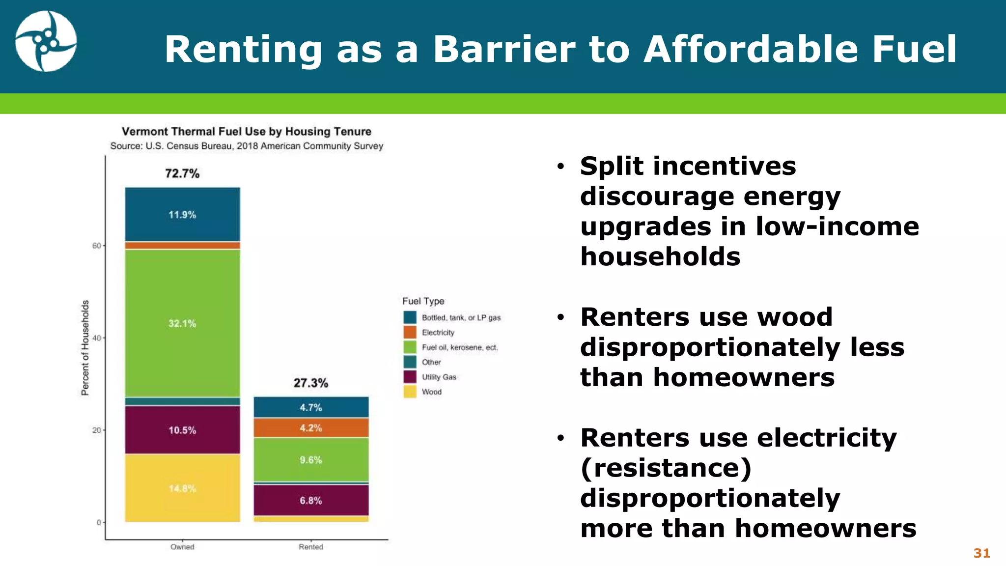Renting as a Barrier to Affordable Fuel
31
• Split incentives
discourage energy
upgrades in low-income
households
• Renters use wood
disproportionately less
than homeowners
• Renters use electricity
(resistance)
disproportionately
more than homeowners
 