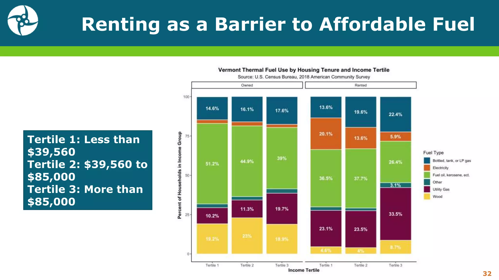 Renting as a Barrier to Affordable Fuel
32
Tertile 1: Less than
$39,560
Tertile 2: $39,560 to
$85,000
Tertile 3: More than
$85,000
 