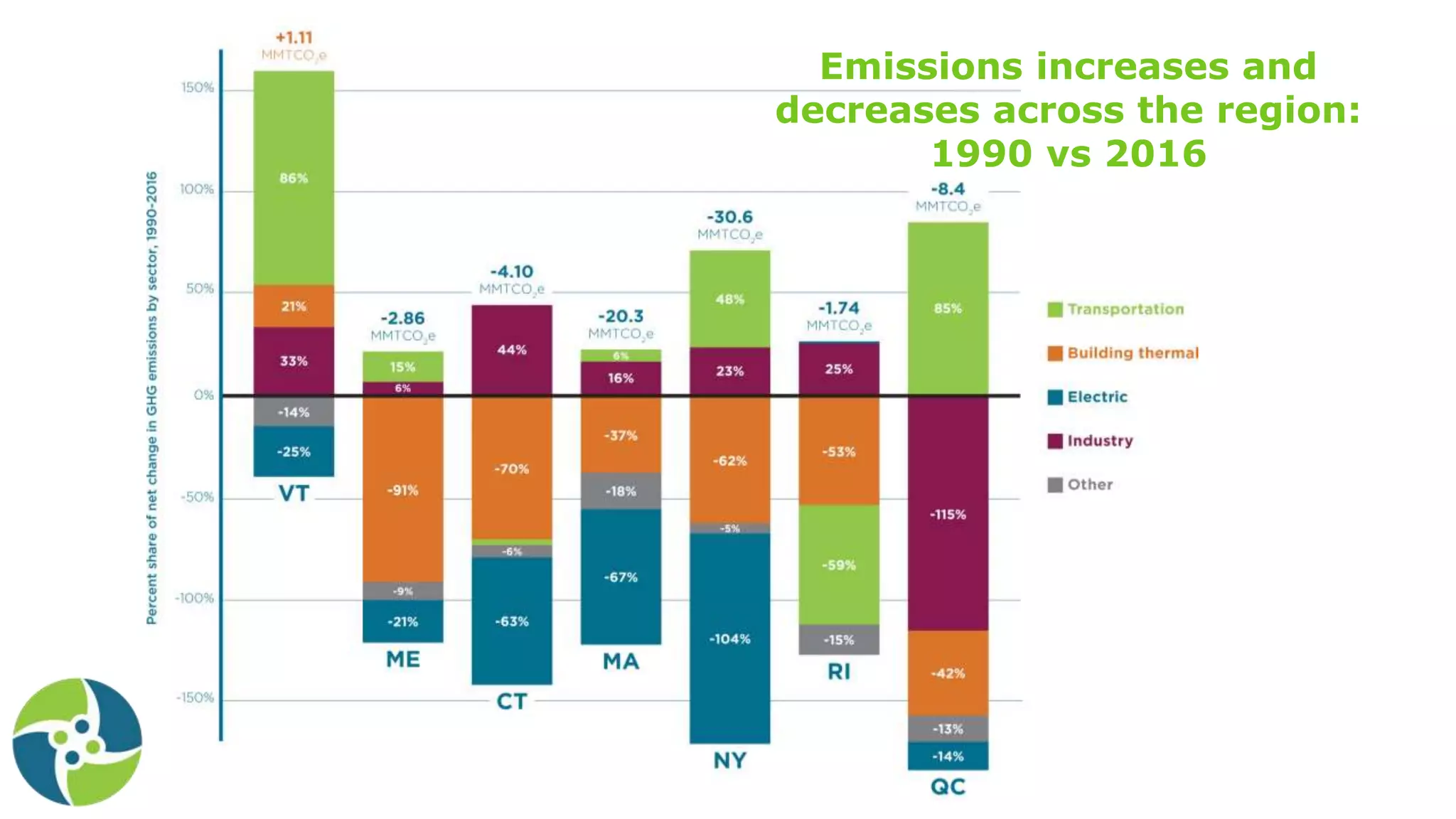 Emissions increases and
decreases across the region:
1990 vs 2016
 