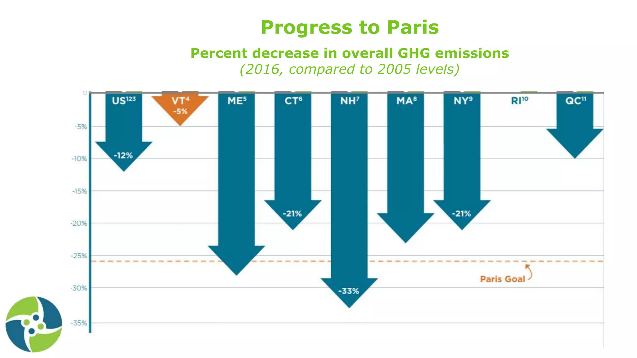 Progress to Paris
Percent decrease in overall GHG emissions
(2016, compared to 2005 levels)
 