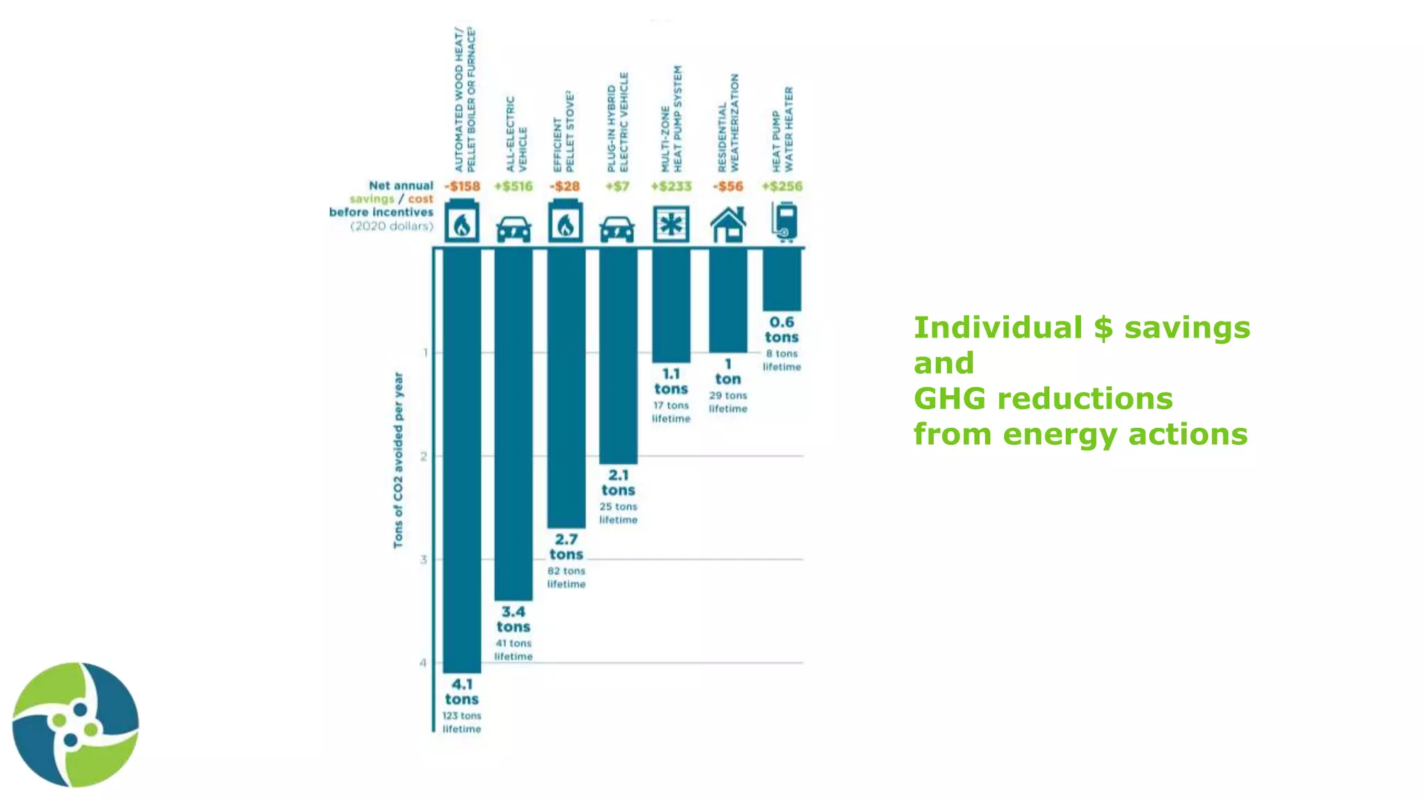 Individual $ savings
and
GHG reductions
from energy actions
 