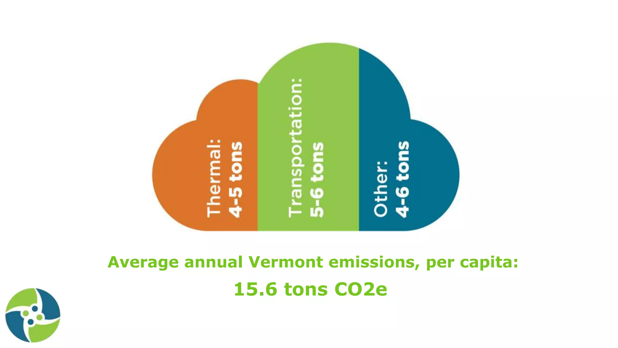 Average annual Vermont emissions, per capita:
15.6 tons CO2e
 
