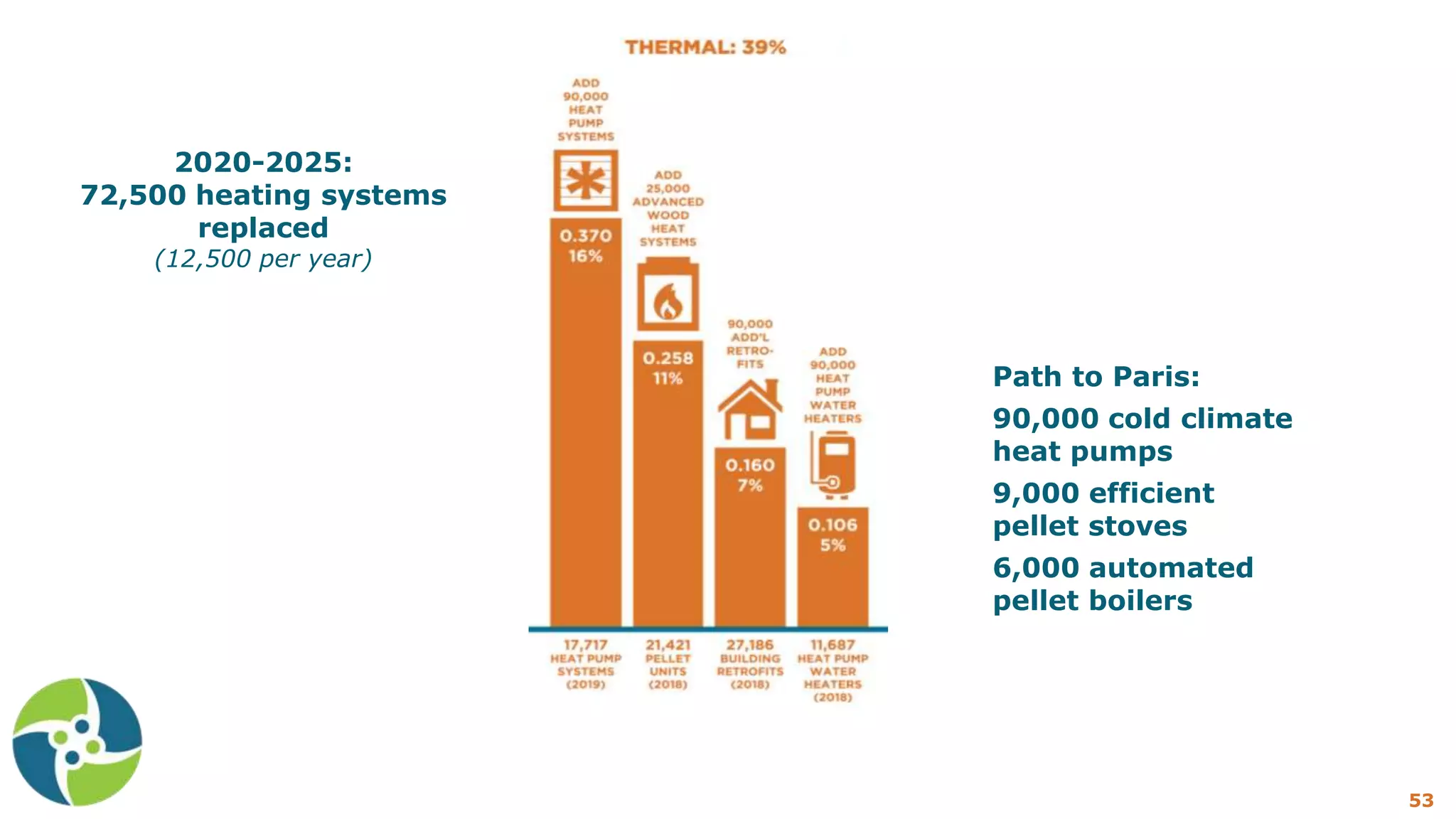 53
Path to Paris:
90,000 cold climate
heat pumps
9,000 efficient
pellet stoves
6,000 automated
pellet boilers
2020-2025:
72,500 heating systems
replaced
(12,500 per year)
 