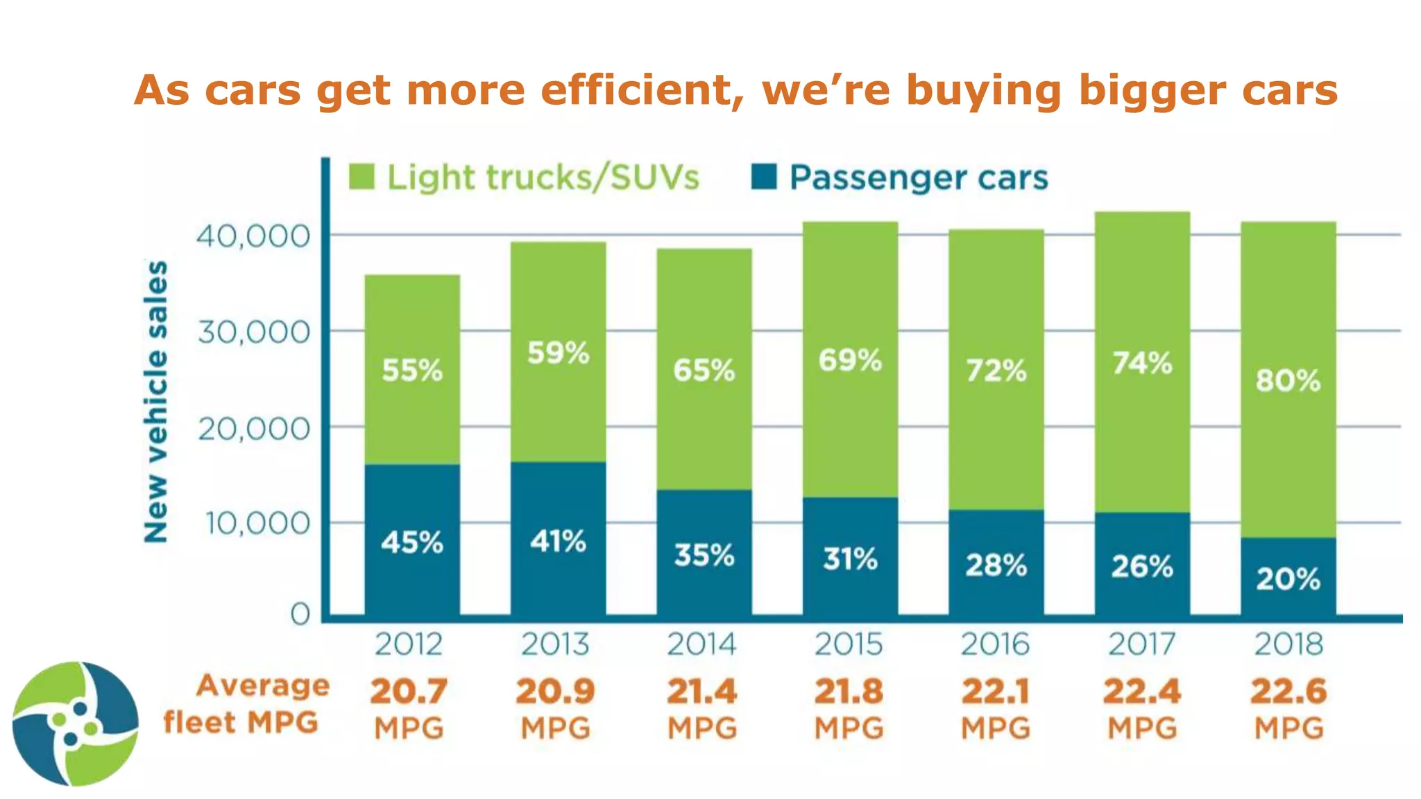 As cars get more efficient, we’re buying bigger cars
 