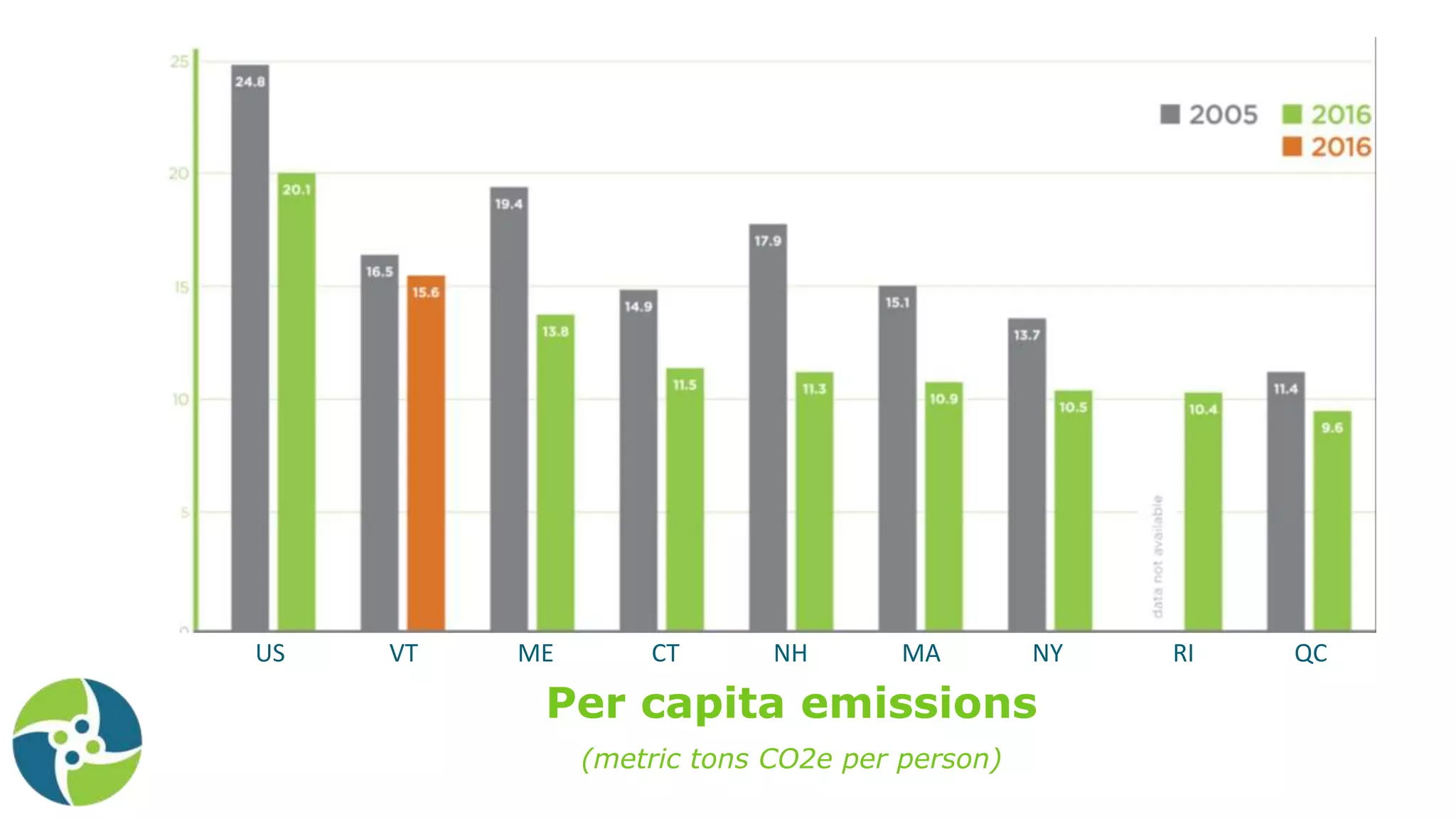US VT ME CT NH MA NY RI QC
Per capita emissions
(metric tons CO2e per person)
 