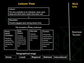 Leisure Time
Leisure
The time available to an individual when work,
sleep and other basic needs have been met.
Recreation
Pursuit engaged upon during leisure time
The recreation activity continuum
Home-
based
recreation
Reading,
gardening,
watching TV,
socializing
etc.
Daily
leisure
Visiting
theatres or
restaurants,
going to the
mall, sports
etc.
Day trips
Visiting
attractions,
picnicking
etc.
Tourism
Temporary
movement to
destinations
outside
normal home
and work
place.
Geographical range
Home Local Regional National International
Work
time
Business
Tourism
 
