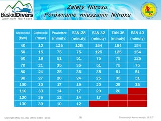 Copyright IAND Inc. dba IANTD 1985 - 2016 Prezentacja kursu wersja: 16.5.7
9
Głębokość
(fsw)
Głębokość
(msw)
Powietrze
(minuty)
EAN 28
(minuty)
EAN 32
(minuty)
EAN 36
(minuty)
EAN 40
(minuty)
40 12 125 125 154 154 154
50 15 75 75 125 125 154
60 18 51 51 75 75 125
70 21 35 35 51 75 75
80 24 25 35 35 51 51
90 27 20 24 25 35 51
100 30 17 19 20 25 35
110 33 14 17 20 20
120 36 12 14 17
130 39 10 12
 
