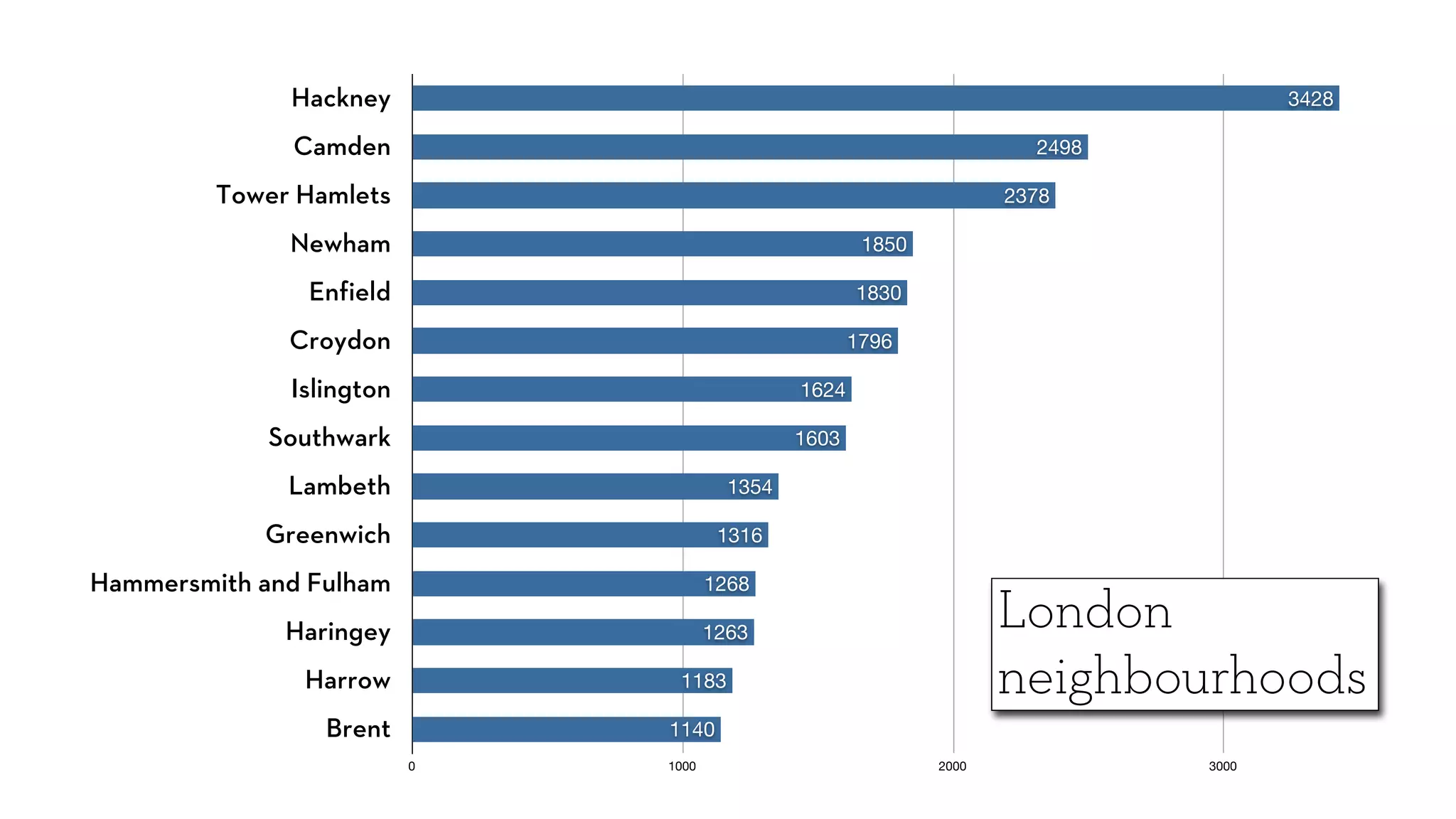 Hackney                                                               3428

              Camden                                                  2498

         Tower Hamlets                                              2378

              Newham                                  1850

               Enfield                               1830

              Croydon                                1796

              Islington                       1624

             Southwark                        1603

              Lambeth                  1354

            Greenwich                 1316

Hammersmith and Fulham               1268

              Haringey               1263
                                                                    London
               Harrow          1183                                 neighbourhoods
                 Brent        1140
                          0   1000                           2000            3000
 