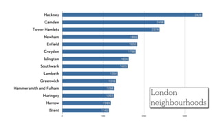 Hackney                                                               3428

              Camden                                                  2498

         Tower Hamlets                                              2378

              Newham                                  1850

               Enfield                               1830

              Croydon                                1796

              Islington                       1624

             Southwark                        1603

              Lambeth                  1354

            Greenwich                 1316

Hammersmith and Fulham               1268

              Haringey               1263
                                                                    London
               Harrow          1183                                 neighbourhoods
                 Brent        1140
                          0   1000                           2000            3000
 