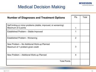 Medical Decision Making 06/11/11 Number of Diagnoses and Treatment Options Pts Total Self limiting or minor problems (stable, improved, or worsening) Maximum of 2 points 1 Established Problem – Stable Improved 1 Established Problem - Worsening 2 New Problem – No Additional Work-up Planned Maximum of 1 problem given credit 3 New Problem – Additional Work-up Planned 4 Total Points 