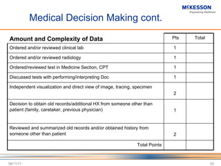 Medical Decision Making cont. 06/11/11 Amount and Complexity of Data Pts Total Ordered and/or reviewed clinical lab 1 Ordered and/or reviewed radiology 1 Ordered/reviewed test in Medicine Section, CPT 1 Discussed tests with performing/interpreting Doc 1 Independent visualization and direct view of image, tracing, specimen 2 Decision to obtain old records/additional HX from someone other than patient (family, caretaker, previous physician) 1 Reviewed and summarized old records and/or obtained history from someone other than patient 2 Total Points 
