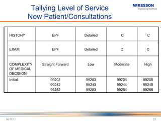 Tallying Level of Service New Patient/Consultations 06/11/11 HISTORY EPF Detailed C C EXAM EPF Detailed C C COMPLEXITY OF MEDICAL DECISION Straight Forward Low Moderate High Initial 99202 99242 99252 99203 99243 99253 99204 99244 99254 99205 99245 99255 