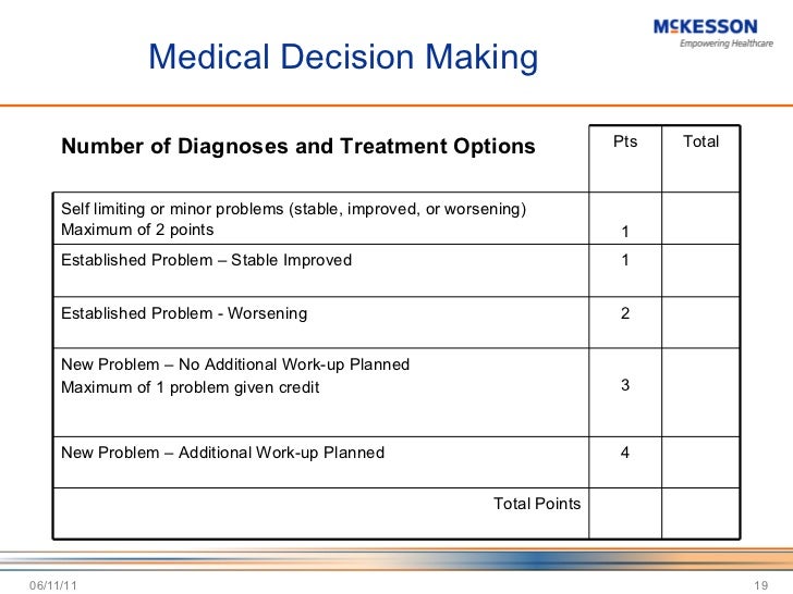 Medical Decision Making Chart