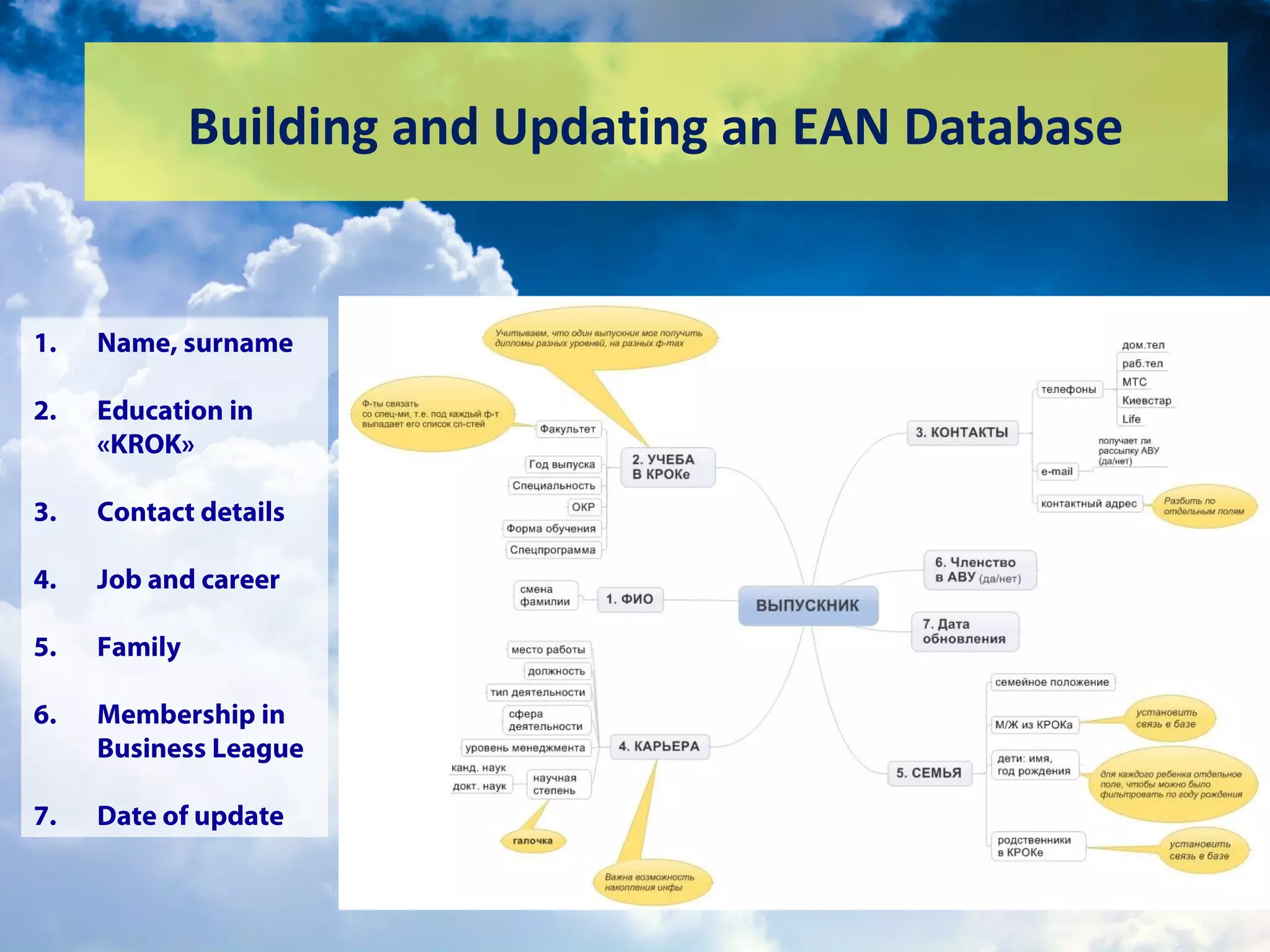Building and Updating an EAN Database
1. Name, surname
2. Education in
«KROK»
3. Contact details
4. Job and career
5. Family
6. Membership in
Business League
7. Date of update
 