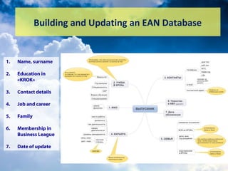 Building and Updating an EAN Database
1. Name, surname
2. Education in
«KROK»
3. Contact details
4. Job and career
5. Family
6. Membership in
Business League
7. Date of update
 