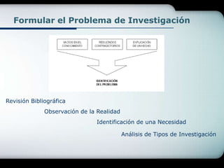 Formular el Problema de InvestigaciónRevisión BibliográficaObservación de la RealidadIdentificación de una NecesidadAnálisis de Tipos de Investigación