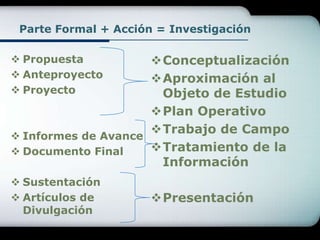 Parte Formal + Acción = InvestigaciónPropuestaAnteproyectoProyectoInformes de AvanceDocumento FinalSustentaciónArtículos de DivulgaciónConceptualizaciónAproximación al Objeto de EstudioPlan OperativoTrabajo de CampoTratamiento de la InformaciónPresentación
