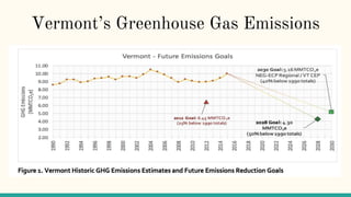 Vermont’s Greenhouse Gas Emissions
 
