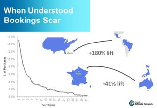 When Understood
Bookings Soar


                  +180% lift




                       +41% lift
 