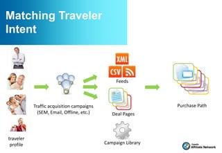 Matching Traveler
Intent



                                                Feeds



           Traffic acquisition campaigns                      Purchase Path
             (SEM, Email, Offline, etc.)      Deal Pages



traveler
 profile                                   Campaign Library
 