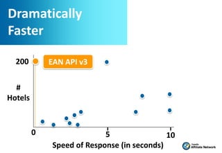 Dramatically
Faster

  200        EAN API v3


  #
Hotels



         0                 5                10
             Speed of Response (in seconds)
 