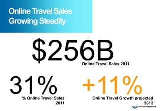 AOnlineand growing market
  large Travel Sales
 Growing Steadily



        $256B               Online Travel Sales 2011




 31% +11%
    % Online Travel Sales
                     2011
                                 Online Travel Growth projected
                                                           2012
 