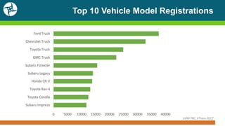 Top 10 Vehicle Model Registrations
UVM TRC, VTrans 2017
 