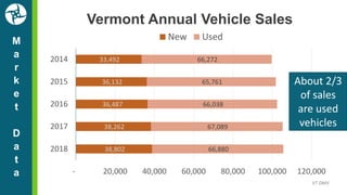 M
a
r
k
e
t
D
a
t
a
33,492
36,132
36,487
38,262
38,802
66,272
65,761
66,038
67,089
66,880
- 20,000 40,000 60,000 80,000 100,000 120,000
2014
2015
2016
2017
2018
Vermont Annual Vehicle Sales
New Used
VT DMV
About 2/3
of sales
are used
vehicles
 