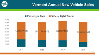 Vermont Annual New Vehicle Sales
VT VADA
[CELLRANGE] [CELLRANGE] [CELLRANGE] [CELLRANGE]
-
5,000
10,000
15,000
20,000
25,000
30,000
35,000
40,000
45,000
2015 2016 2017 2018
Passenger Cars SUVs / Light Trucks
 